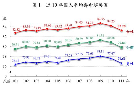 2022平均餘命|2022年國人平均壽命「倒退嚕」也輸韓！2主因曝光.